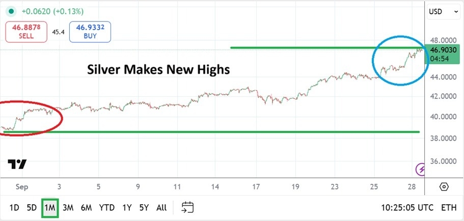 Silver Monthly Forecast: October 2025 (Chart)