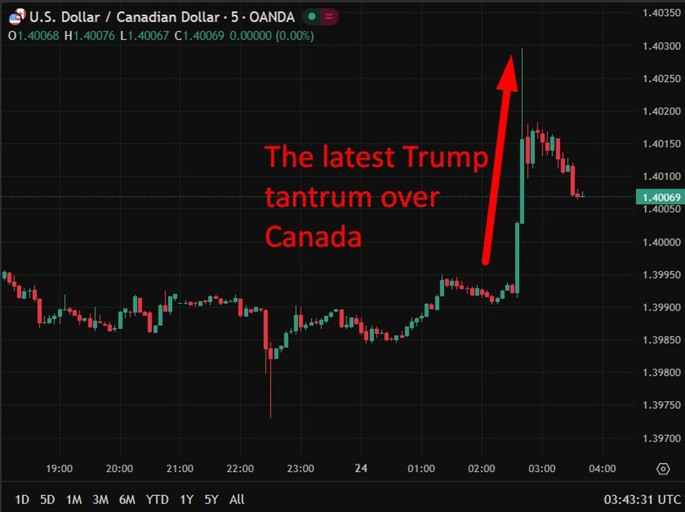 investingLive Asia-Pacific FX news wrap: Trump tantrum terminating trade talks with Canada
