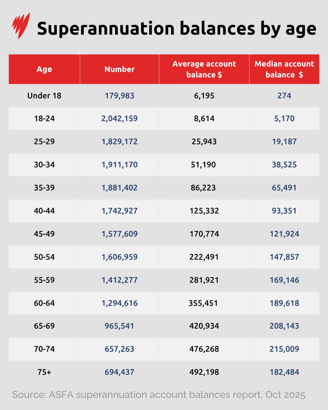 A table of figures showing the average superannuation balance compared to age group