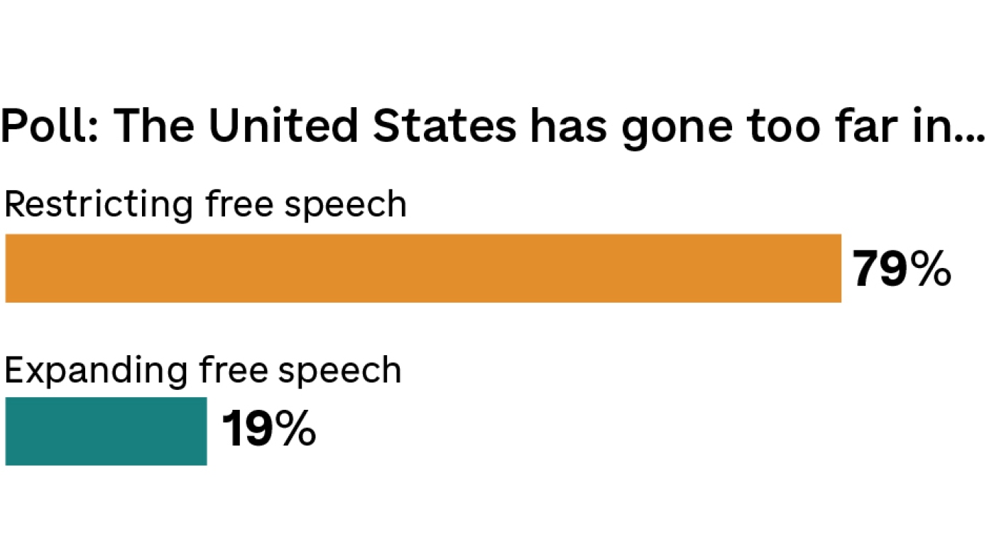 Most Americans think restricting free speech has gone too far : NPR