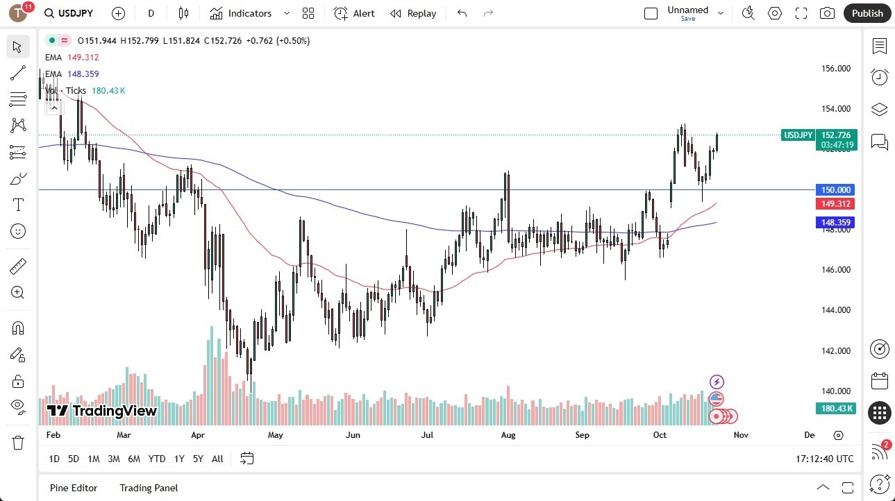 USD/JPY Forecast 24/10: Bullish Trend Strengthens (Chart)