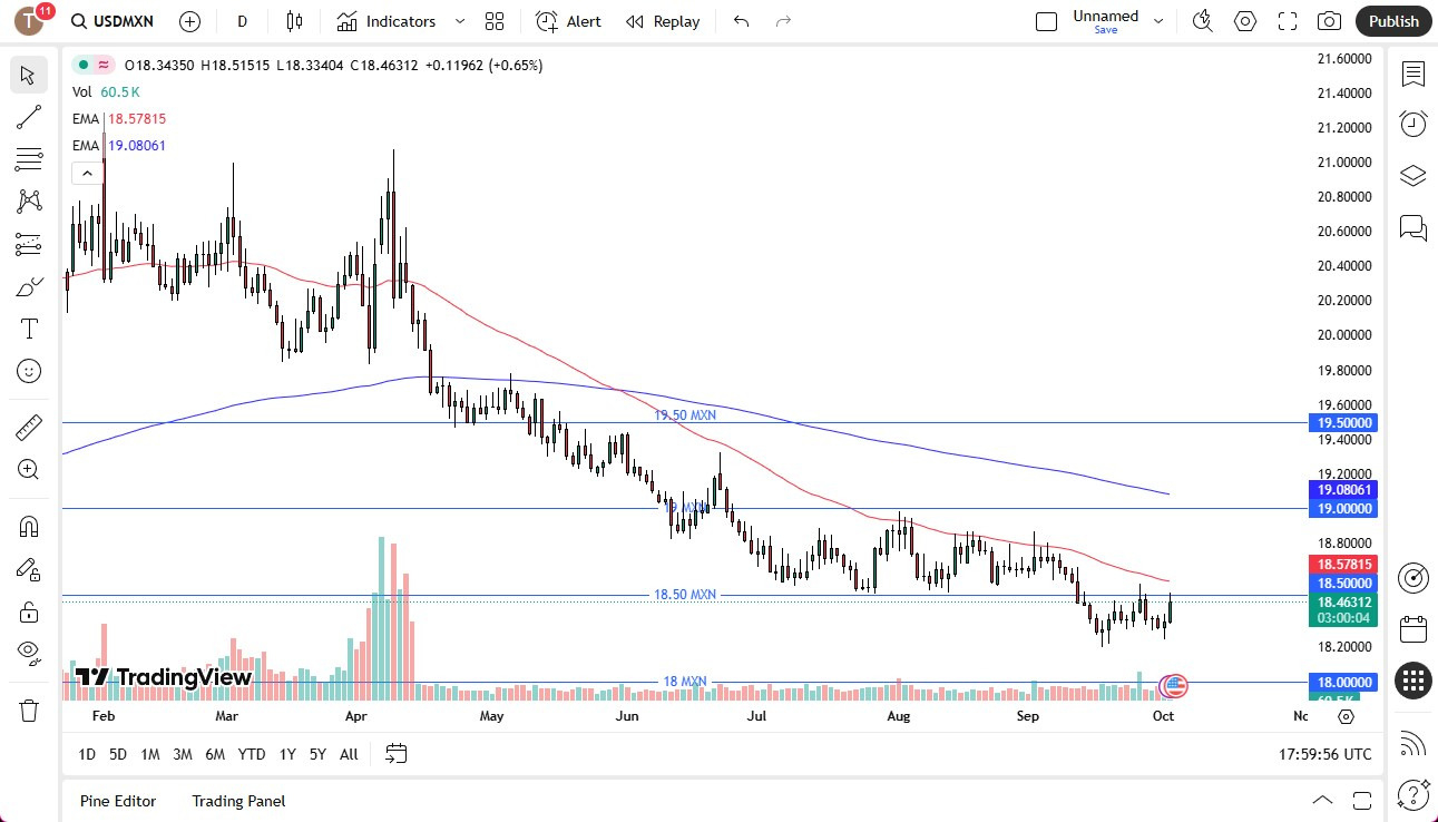 USD/MXN Forecast Today 03/10: Dollar Jumps (Video&Chart)