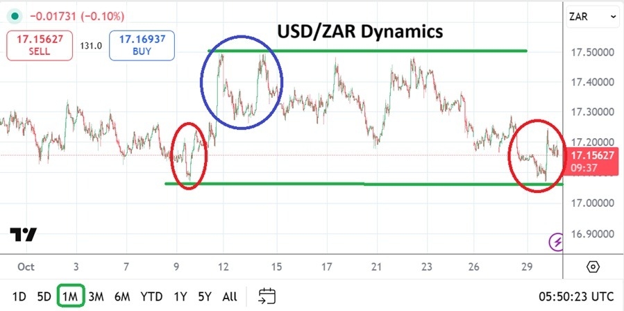 USD/ZAR Monthly Forecast: November 2025 (Chart)