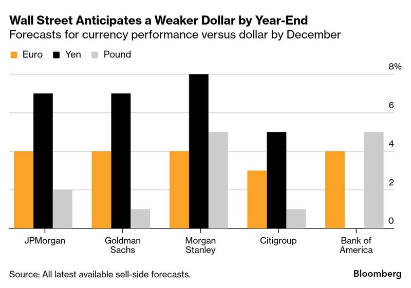 wall street anticipates a weaker dollar