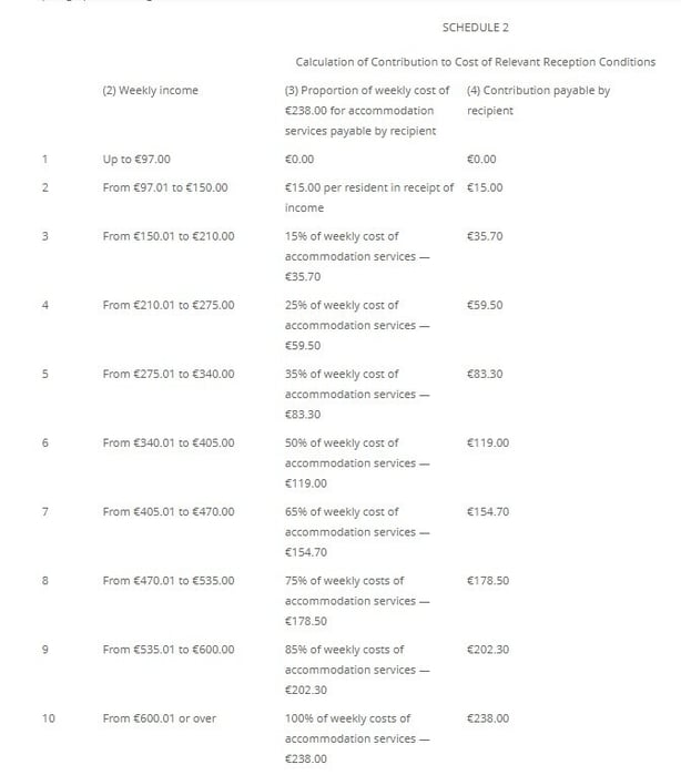 An index table shows the planned contribution charge of those in IPAS centres who work must make towards their accommodation