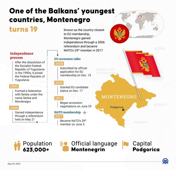 infographic titled "One of the Balkans' youngest countries" - montenegro
