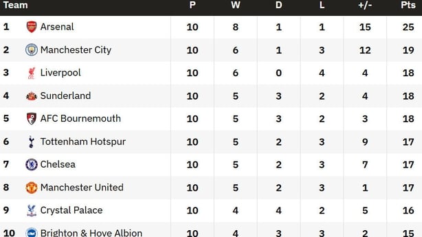 Premier League table 07/11/25