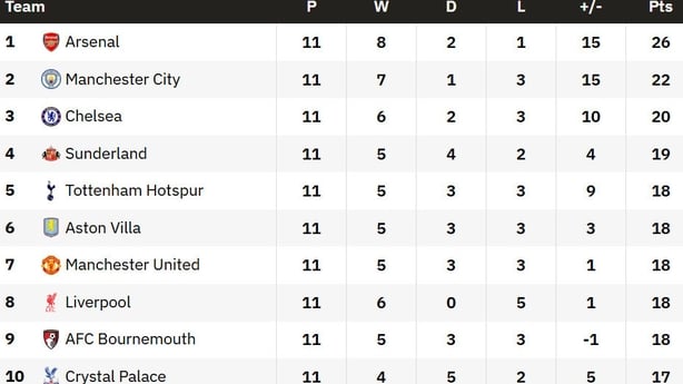 Premier League table