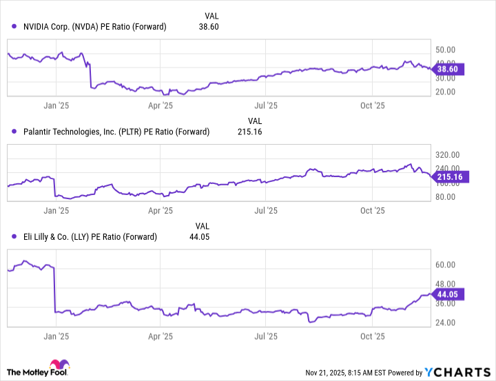 NVDA PE Ratio (Forward) Chart