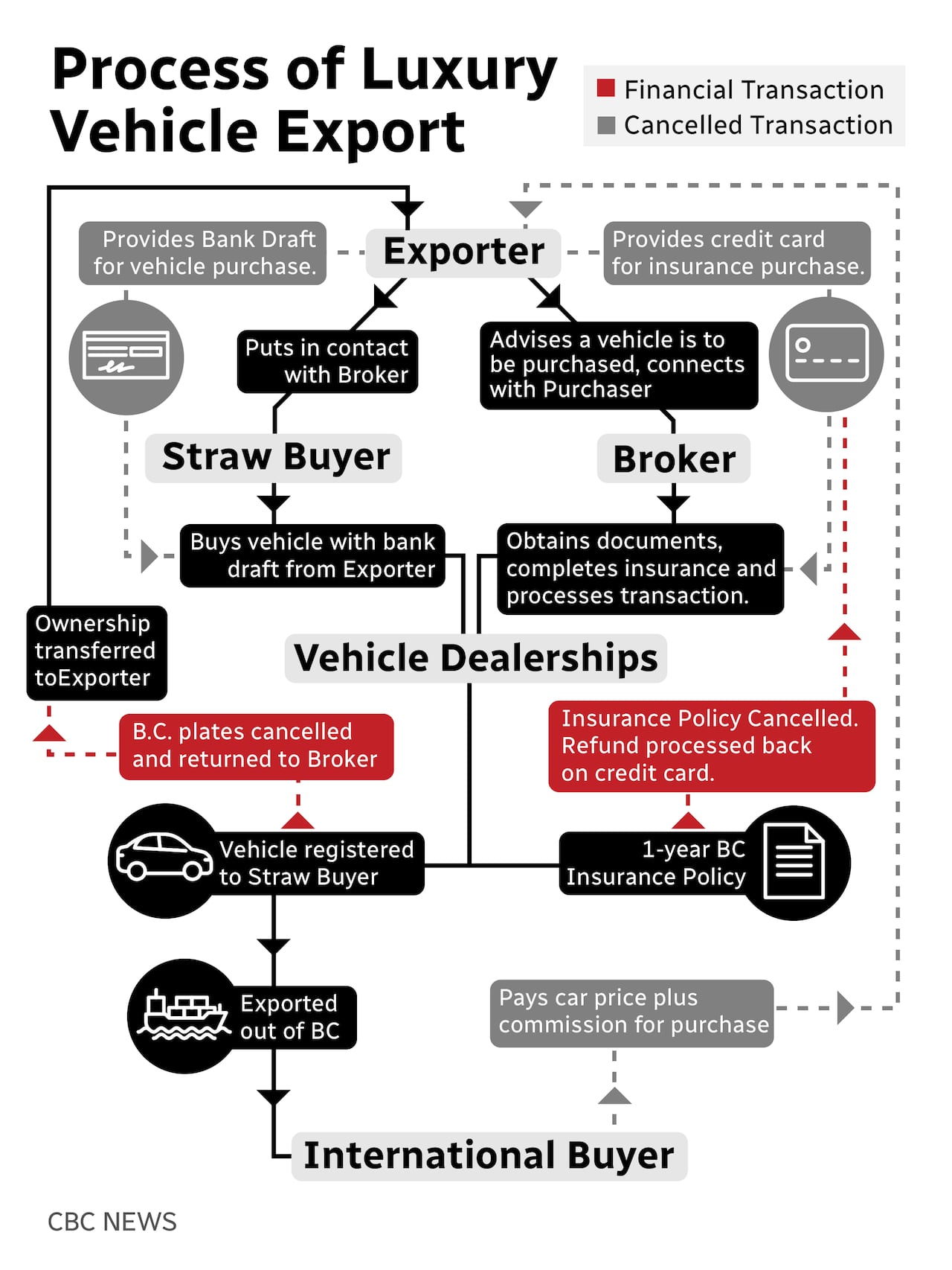 CBC drew up this chart depicting grey market luxury vehicle transactions based on a similar chart prepared by MNP accounting for the Insurance Council of B.C.