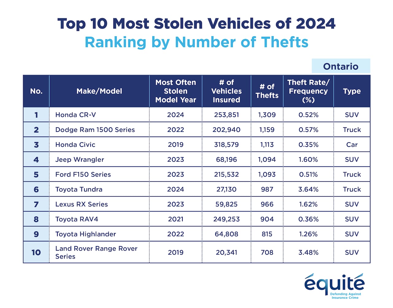 The top 10 most stolen vehicles in Ontario in 2024, according to the Équité Association.