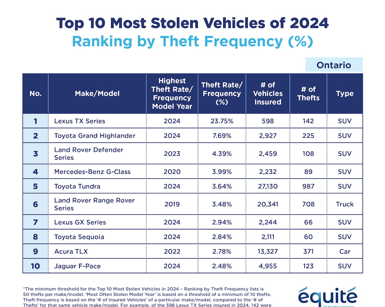 The 2024 Lexus TX Series, 2024 Toyota Grand Highlander, and the 2023 Land Rover Defender Series were the most frequently stolen vehicles in Ontario last year.
