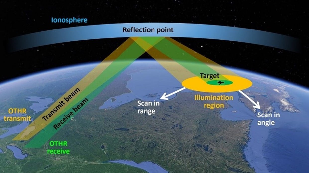 Illustration of the process through which the Arctic Over-the-Horizon Radar (A-OTHR) reflects radio waves to observe targets up to 3000 km away. 