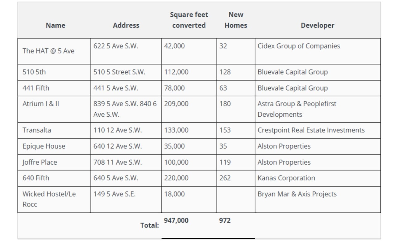 List of nine new office conversions.