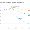 Chart showing projections of greenhouse gas emissions through 2050