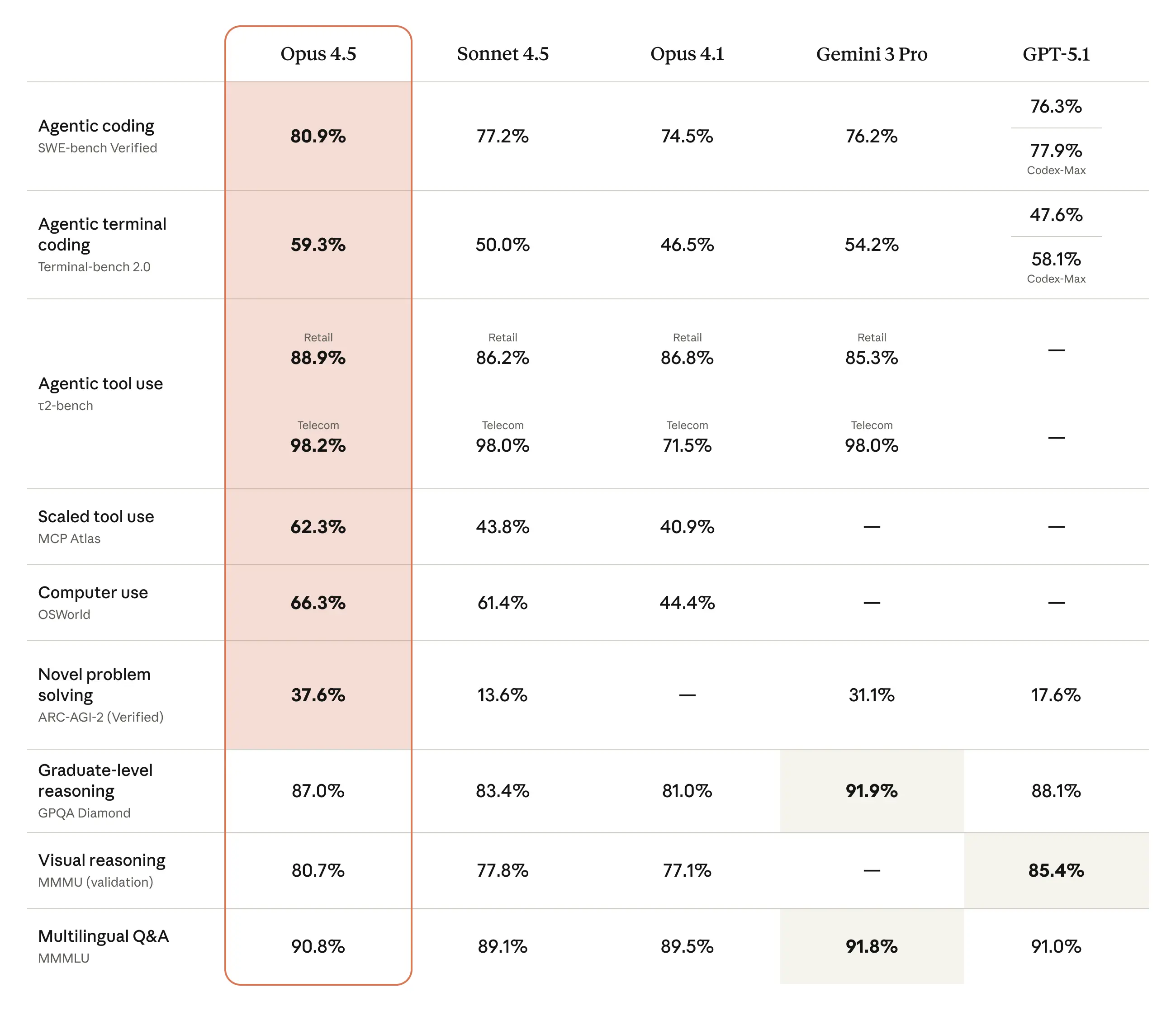 Comparison table showing frontier model performance across popular benchmarks
