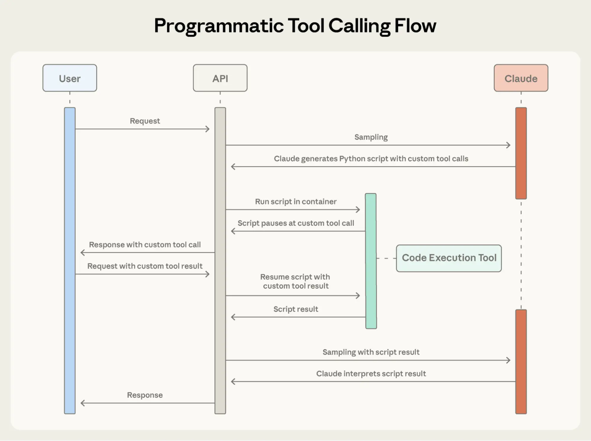 Programmatic tool calling flow