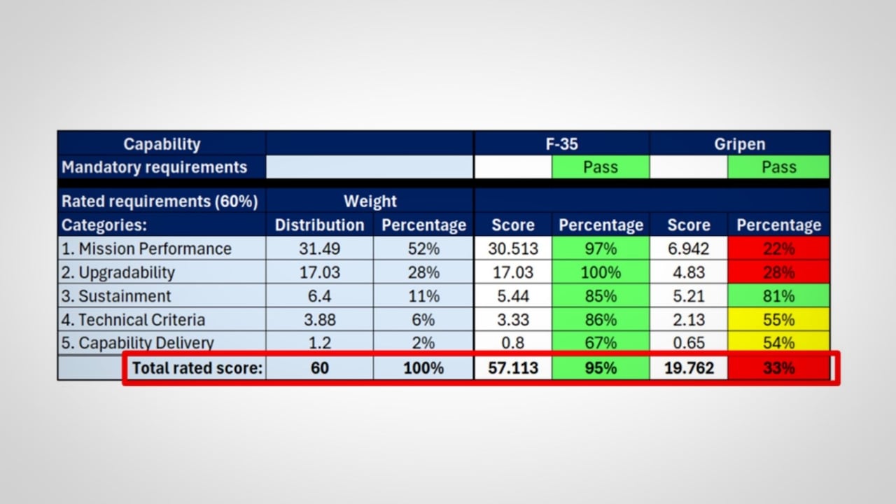 A spreadsheet showing various numbers and colours.