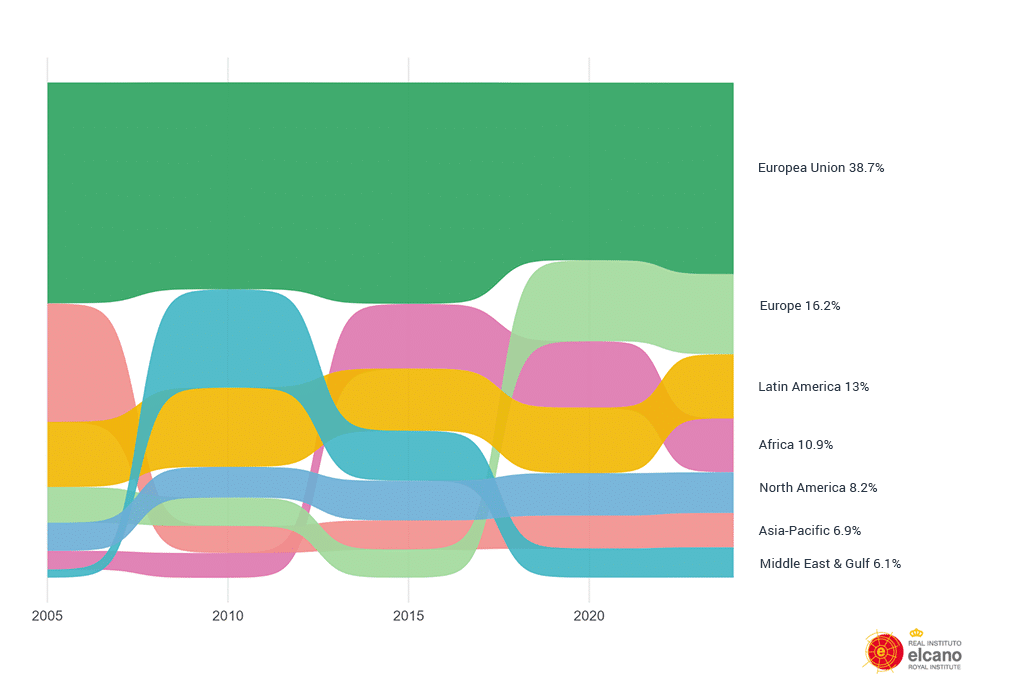 Stacked area chart showing the geographical breakdown of Spain's global presence as a percentage of the total between 2005 and 2024. Spain's presence is mainly concentrated in the EU (38.7%, dark green area), followed by the rest of Europe (16.2%, light green area). Latin America (yellow area) accounts for 13%.