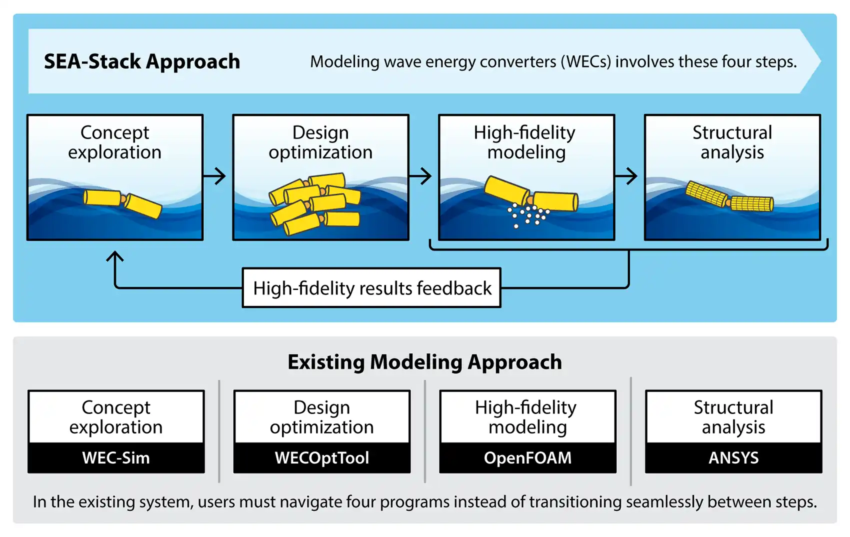 A graphic illustration of four wave energy modeling steps and how SEA-Stack differs from existing modeling approaches