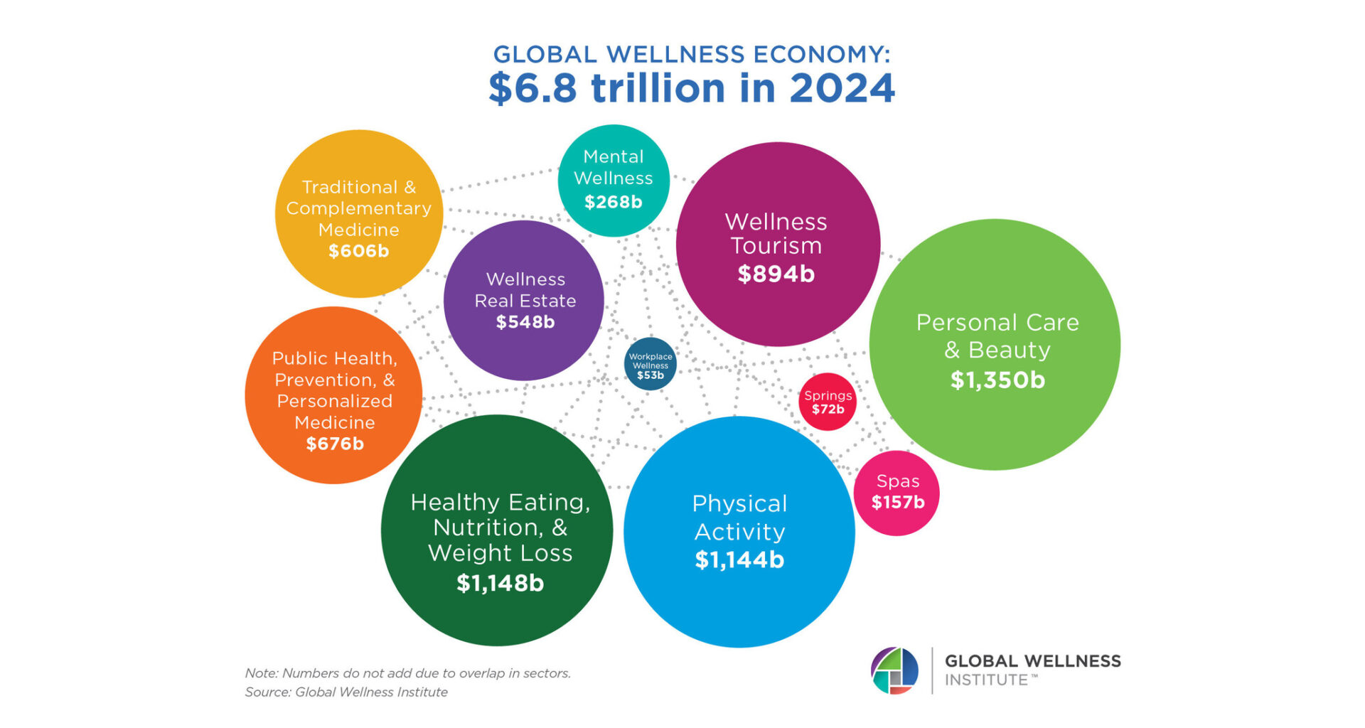 The Global Wellness Economy Hits a Record $6.8 Trillion and Is Forecast to Reach $9.8 Trillion by 2029