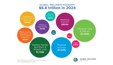 The Global Wellness Economy Hits a Record $6.8 Trillion and Is Forecast to Reach $9.8 Trillion by 2029