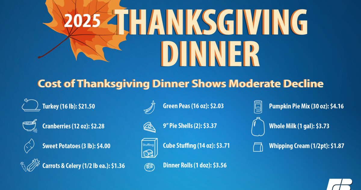 Cost of Thanksgiving Dinner Declines | News Release