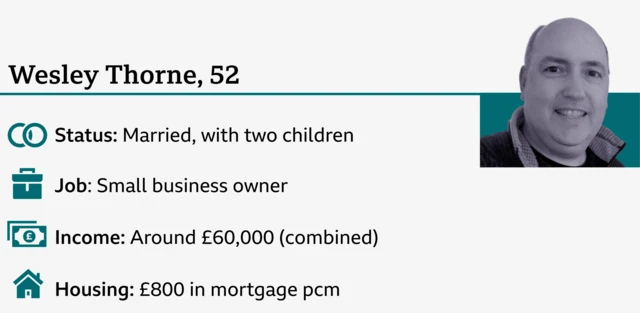 A graphic about Wesley Thorne's circumstances. He's married with two children, a small business owner, earns around £60,000 combined with his partner, and pays £800pcm on his mortgage