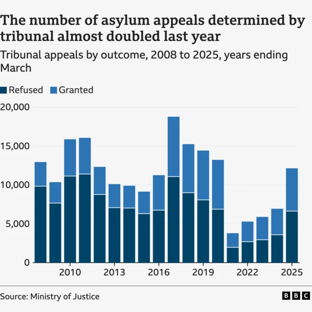 Chart showing the number of asylum appeals granted and refused between year ending March 2008 and year ending March 2025. In the first year there were 9,837 refusals and 3,106 grants. The numbers fluctuate to reach 11,400 refusals and 4,656 grants in 2011 before falling back. In 2016, there were 6,754 refusals and 4,502 grants. This then rises sharply to 11,075 refusals and 7,696 grants in 2017 before falling again year on year to 6,877 refusals and 6,348 grants in 2020, just as the pandemic hit. The numbers fall to a low of 1,970 grants and 1,818 refusals in 2021 before rising again to 3,588 refusals and 3,348 grants in 2024, then rising sharply to 6,631 refusals and 5,508 grants in 2025. The source is the Ministry of Justice