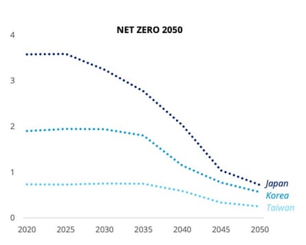 A screenshot from a Deloitte report to the Western Australian government on gas exports to Asia.
