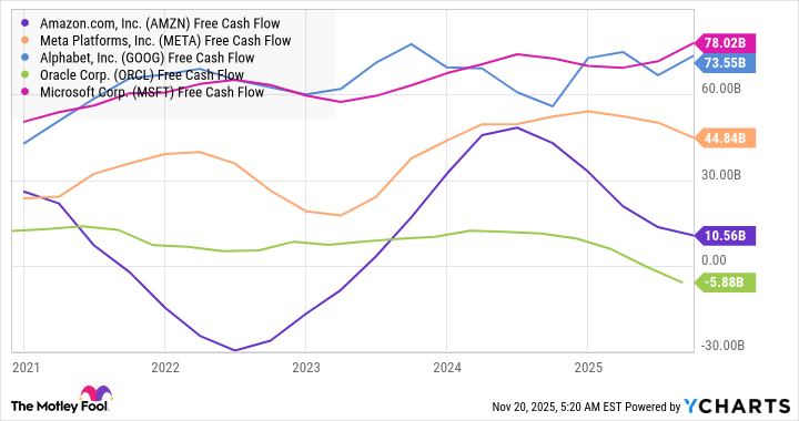 AMZN Free Cash Flow Chart