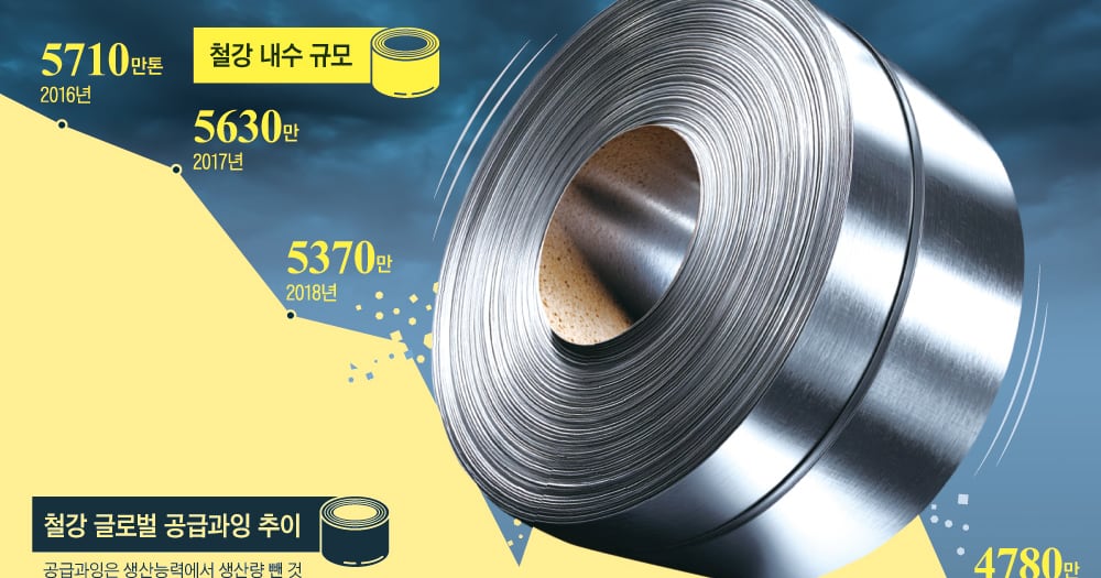 South Korea Unveils 770 Billion Won Steel Restructuring Plan - 조선일보
