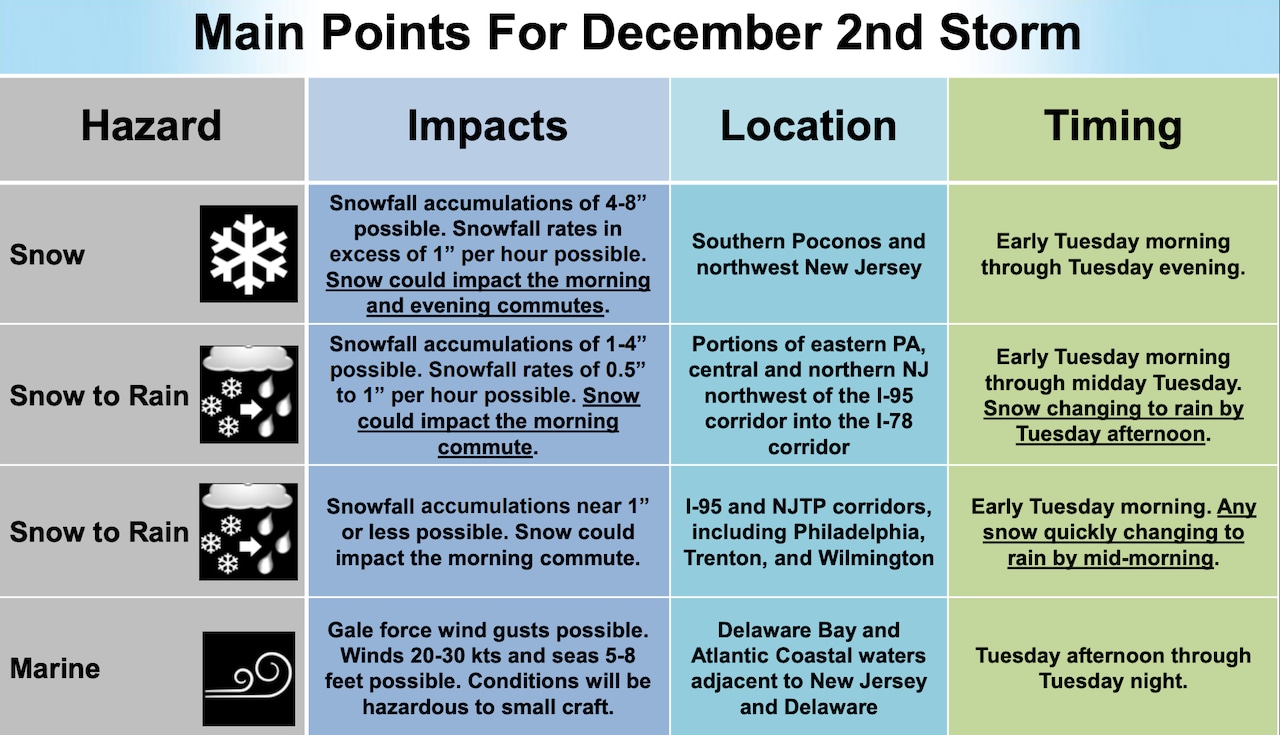 N.J. weather forecast for snow Tuesday winter storm