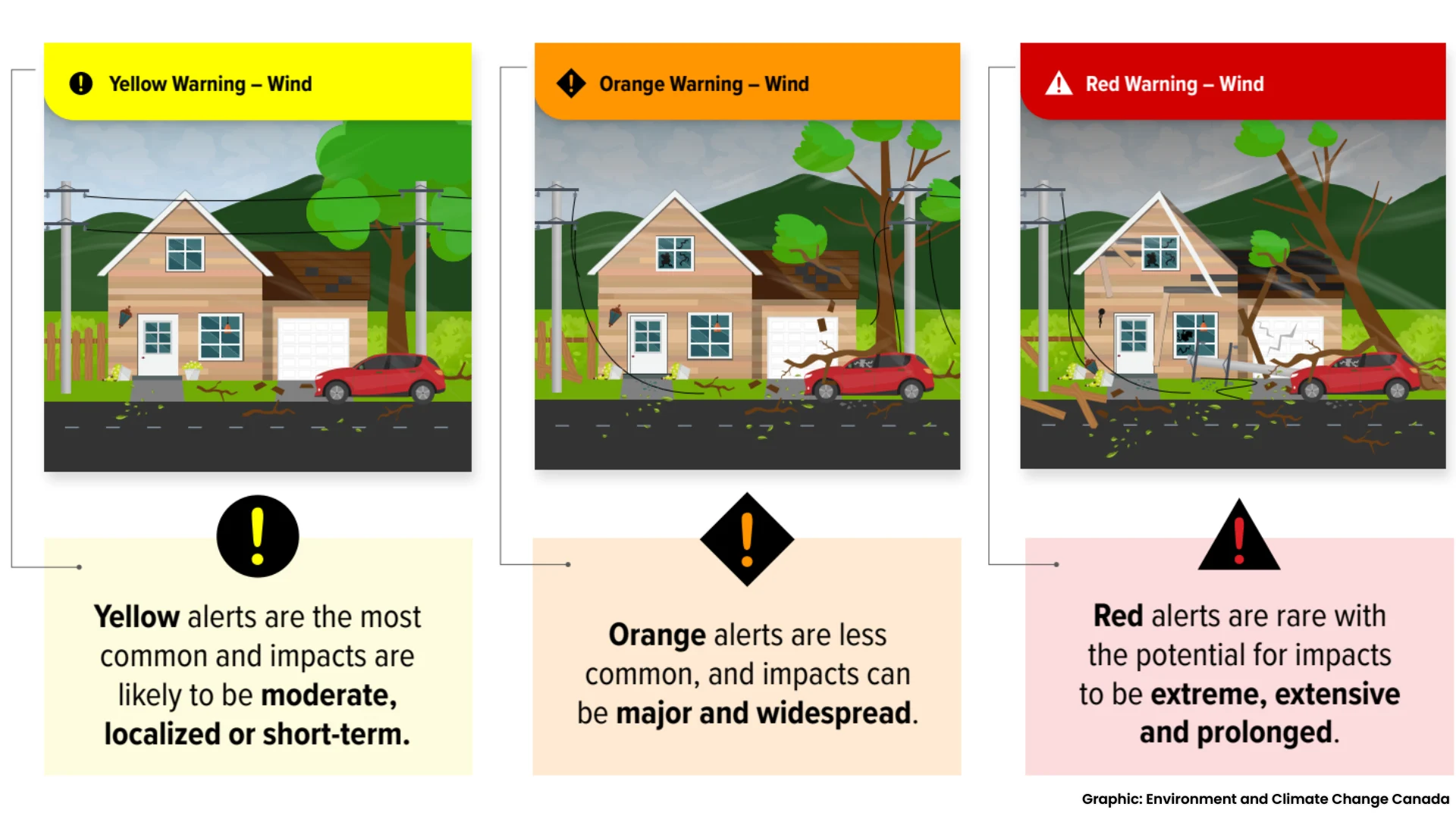 ECCC Colour Coded Alerts Example