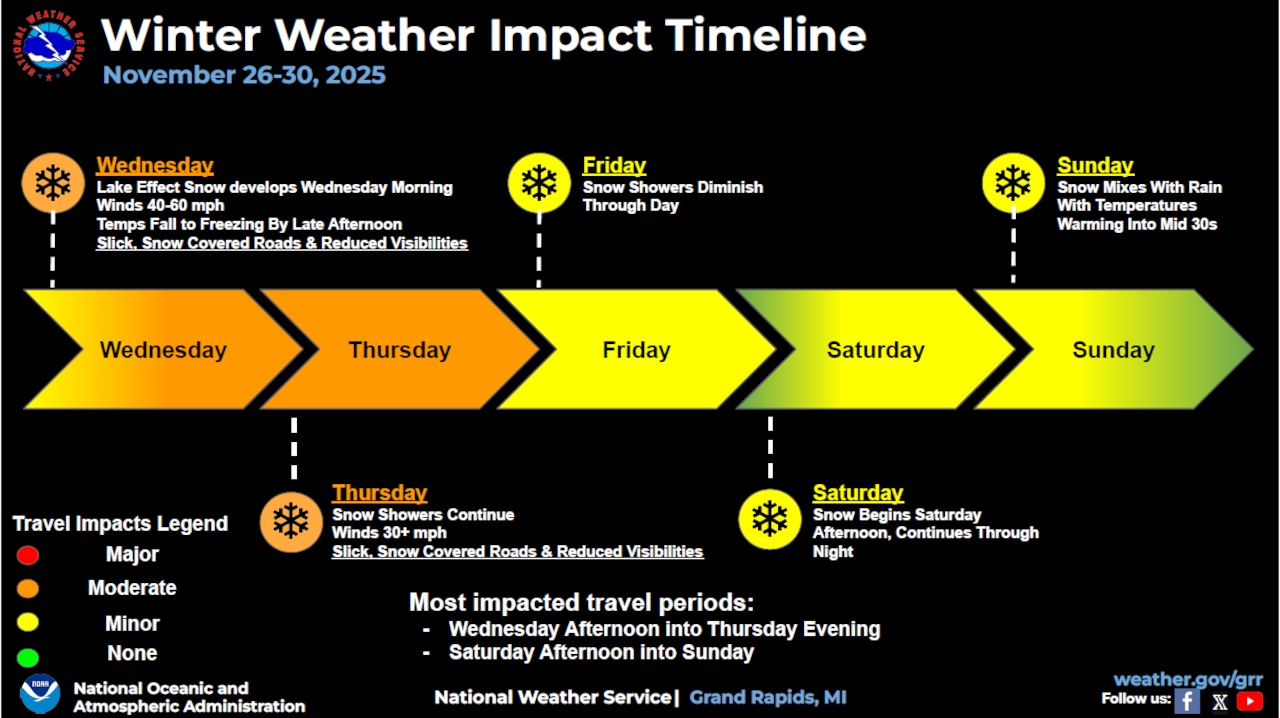 Winter Weather Timeline