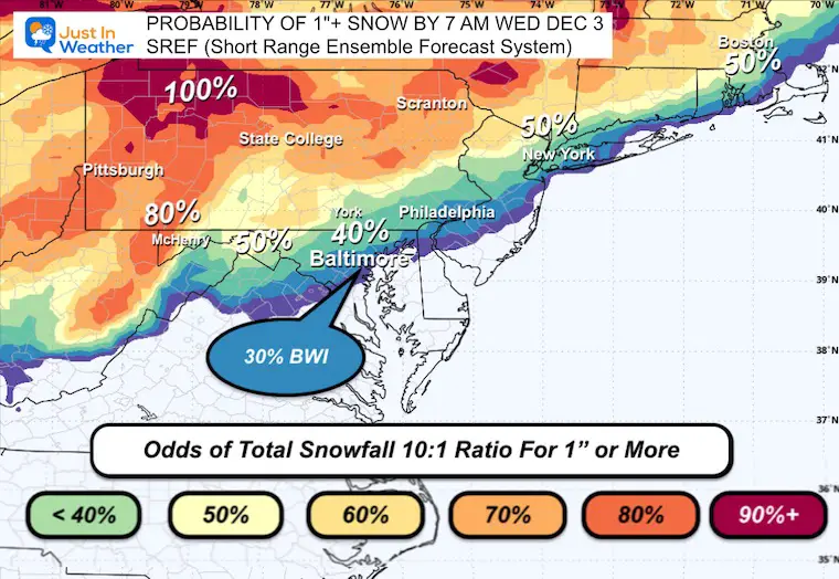 November 30 weather forecast odds 1 inch snow SREF
