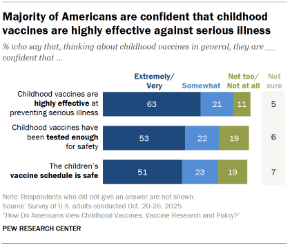 Chart shows Majority of Americans are confident that childhood vaccines are highly effective against serious illness