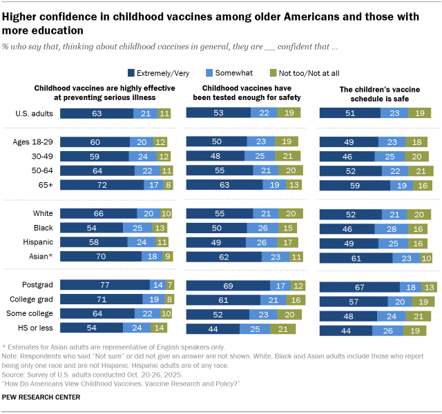 Chart shows Higher confidence in childhood vaccines among older Americans and those with more education