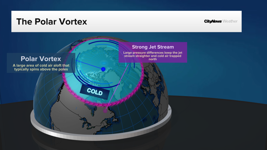 Polar vortex with a strong jet stream explained Graphic: CITYNEWS