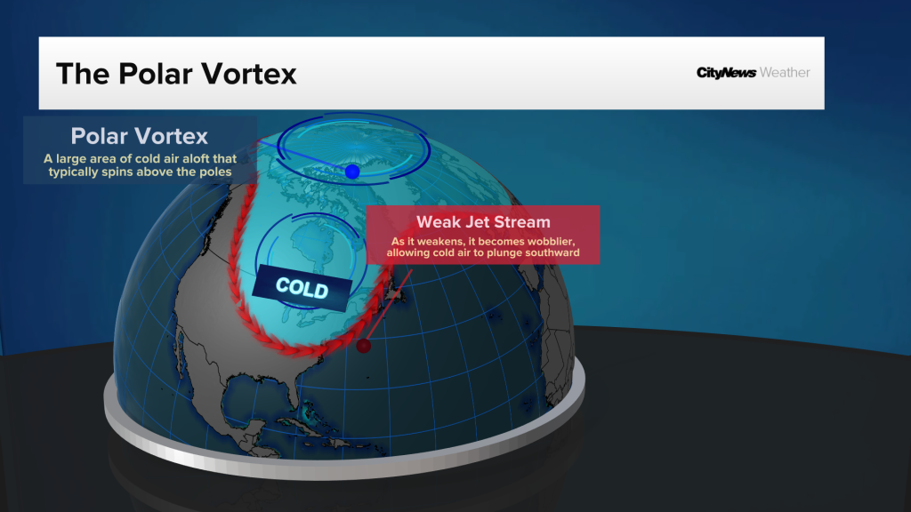 Polar vortex with a weak jet stream explained Graphic: CITYNEWS