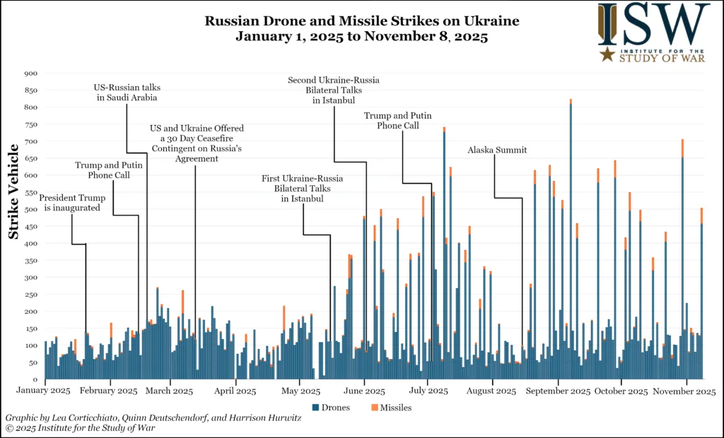 Russian Drone and Missile Strikes on Ukraine, January 1, 2025 to November 8, 2025