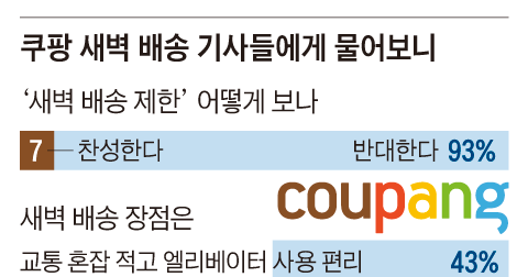 Korean Confederation of Trade Unions Proposes Dawn Delivery Ban, 93% Oppose - 조선일보