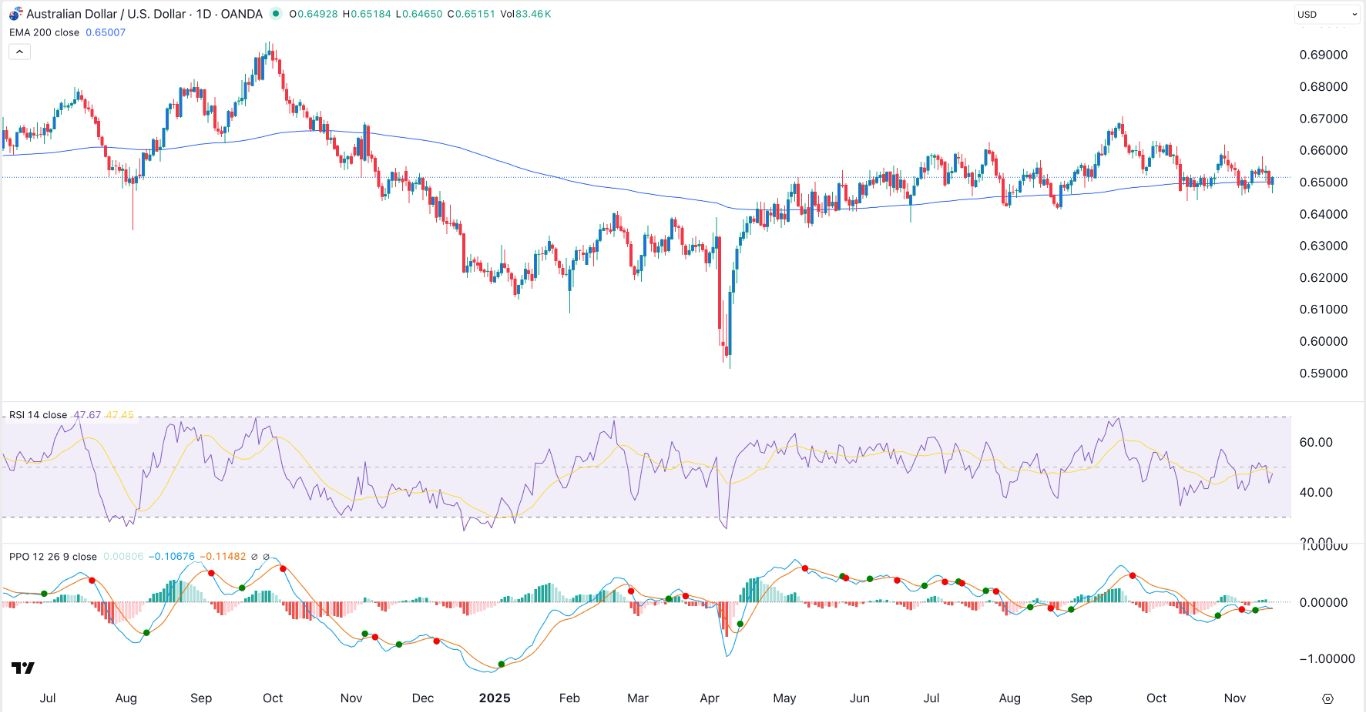 AUD/USD Forex Signal 19/11: Stuck in a Range (Chart)