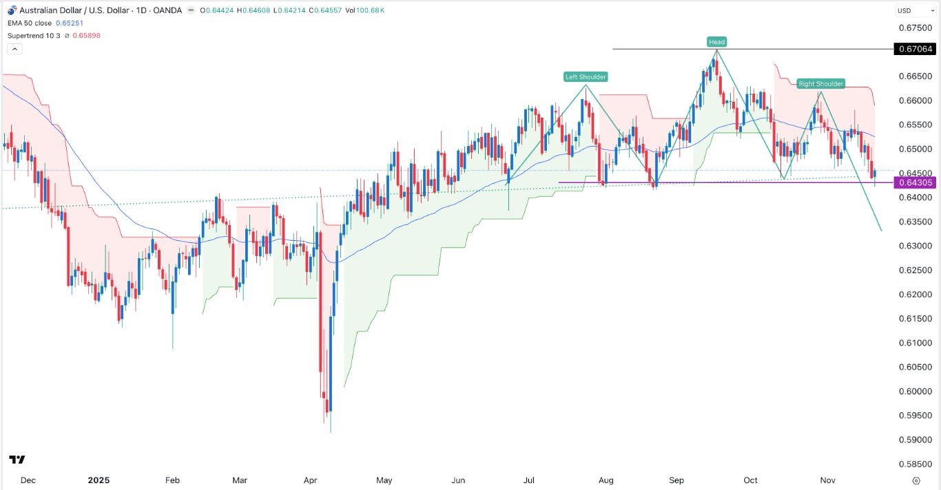 AUD/USD Forex Signal 24/11: Head and Shoulders (Chart)