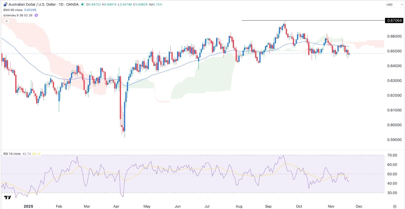 AUDUSD Signal Today - 20/11 On the Verge of a Bearish Breako