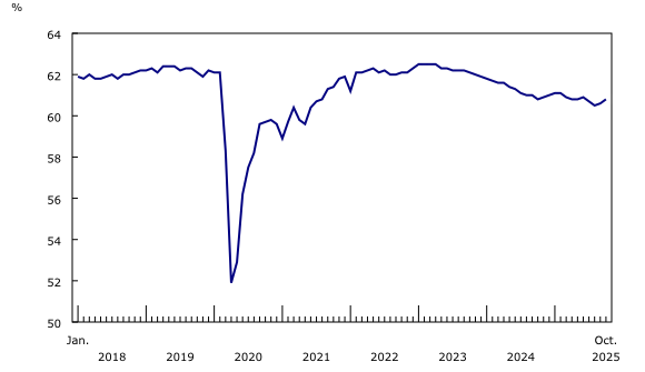 Chart 1: Employment rate rises for the second consecutive month