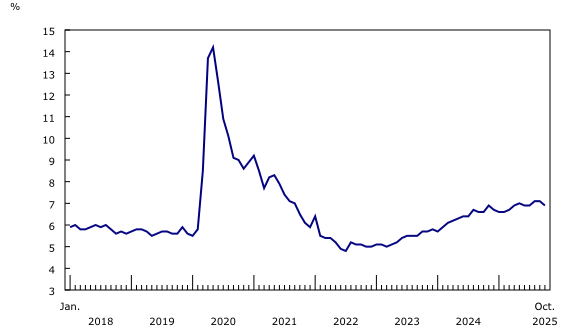 Chart 2: Unemployment rate decreases to 6.9% in October