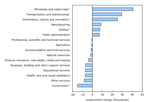 Chart 3: Employment change by industry, October 2025