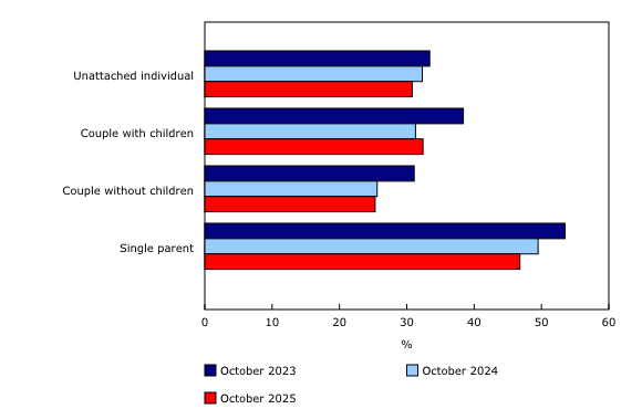 Chart 4: Proportion of core-aged Canadians living in a household experiencing difficulties meeting its financial needs, by select family type
