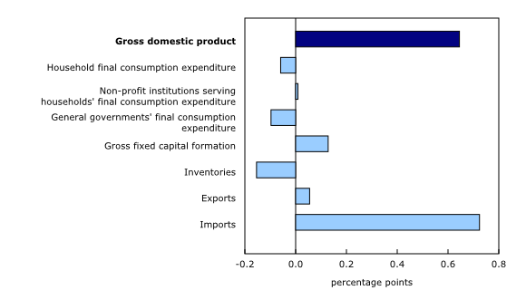 Chart 2: Contributions to percentage change in real gross domestic product, third quarter of 2025